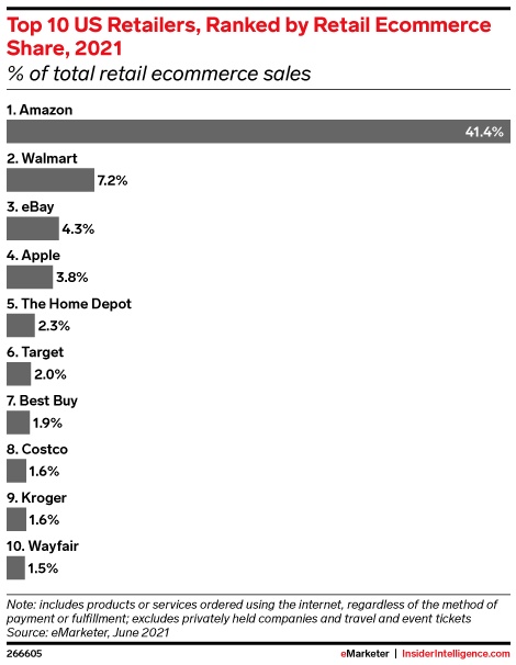 eMarketer：2023年亞馬遜占美國零售電商銷售額超40%